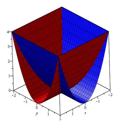 graph