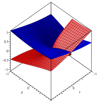 graph