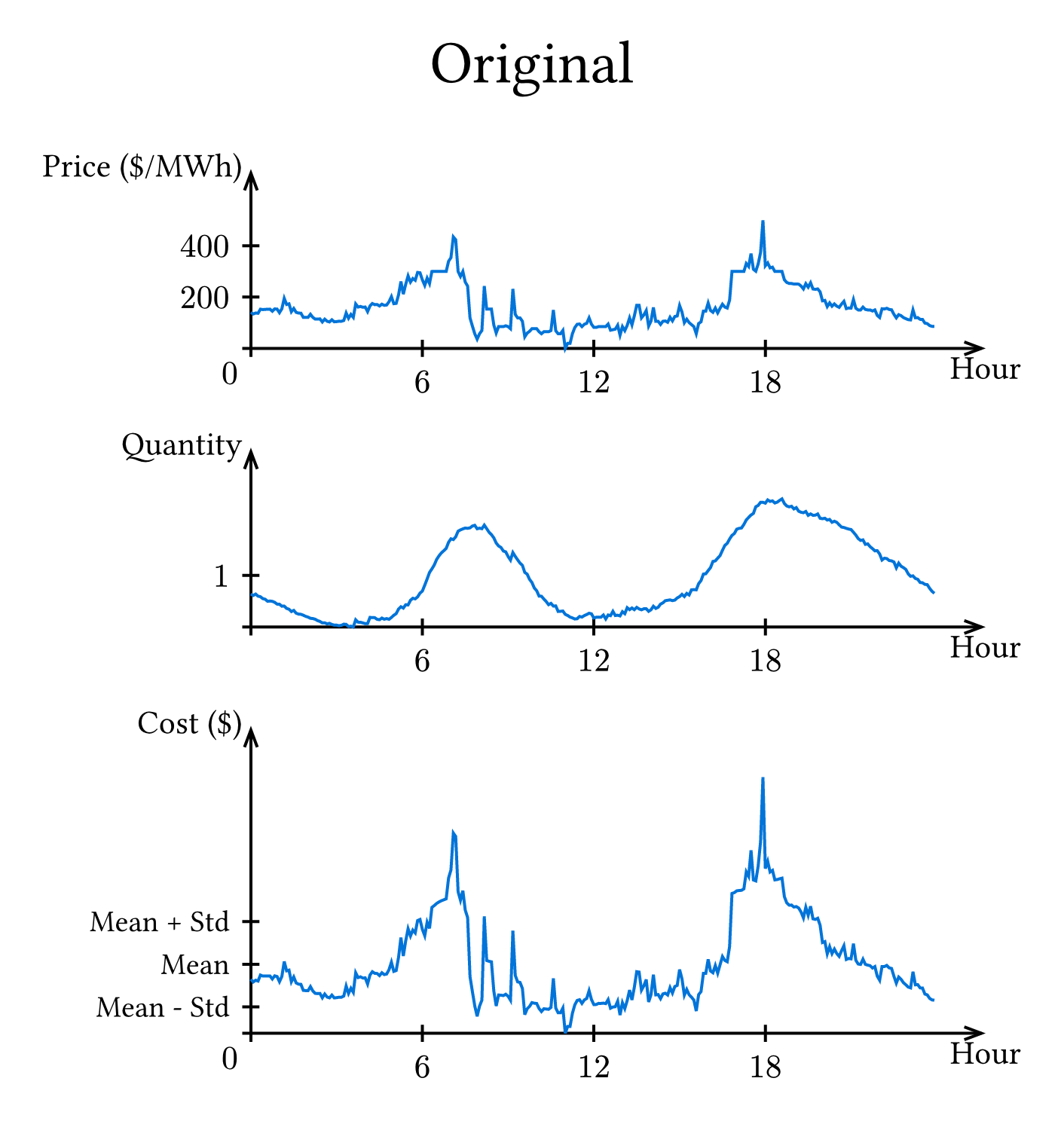 Time series animation