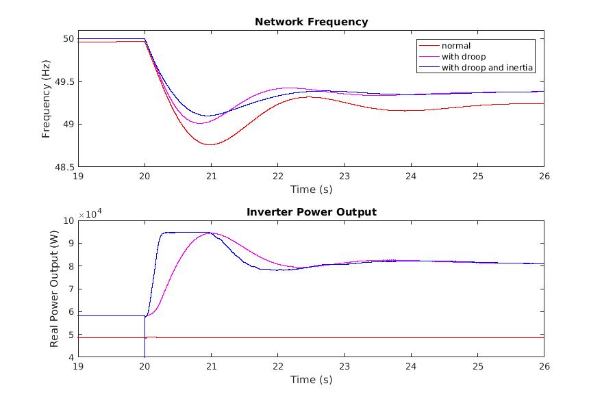 Graph of power and frequency over time